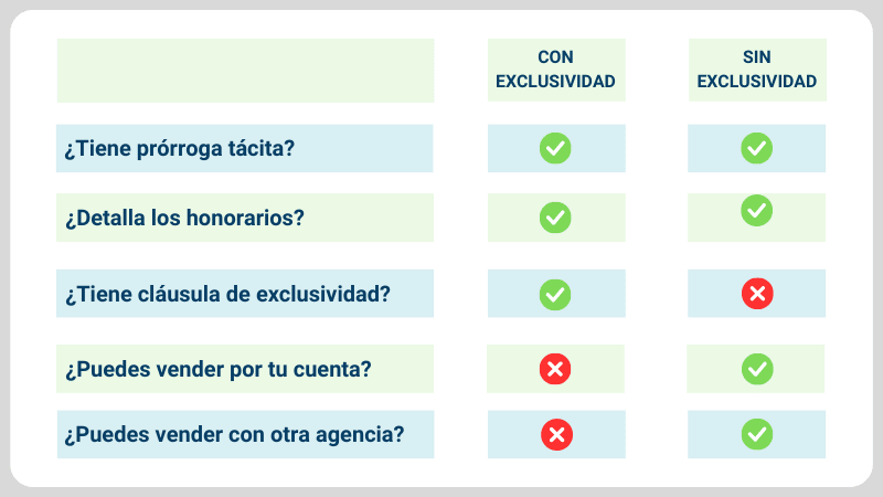 Tabla comparativa entre contrato con exclusividad y contrato sin exclusividad