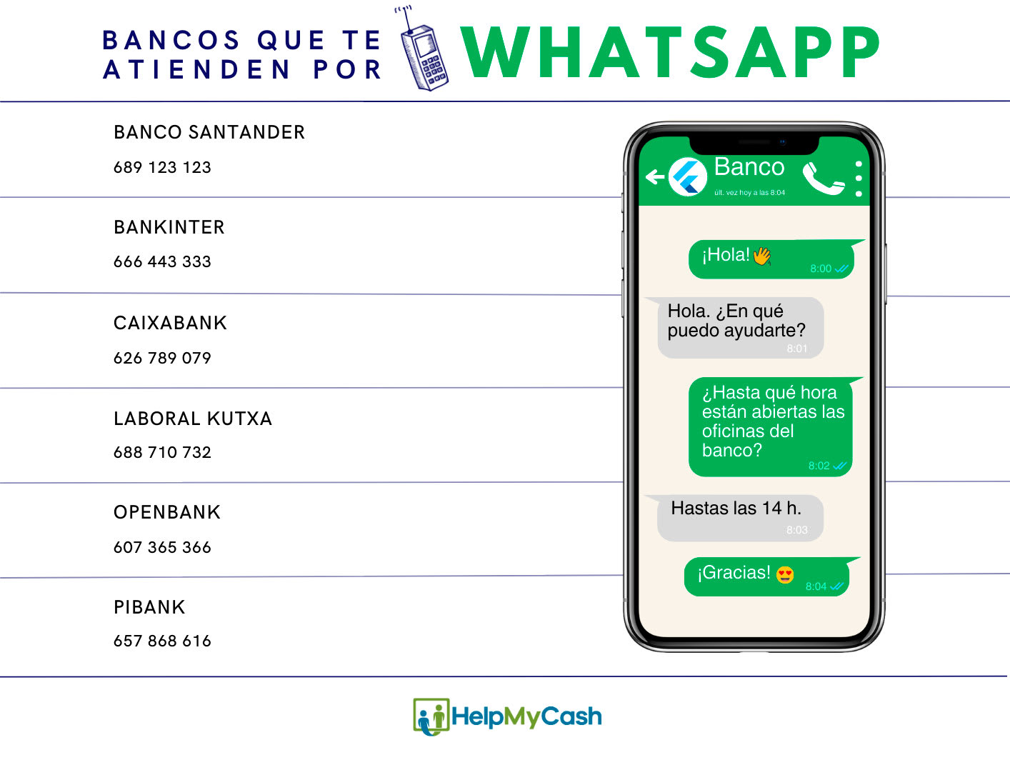 Infografía con los whatsapp de los bancos