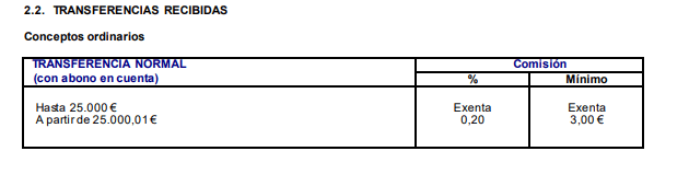 Comisión por recibir transferencias en CaixaBank