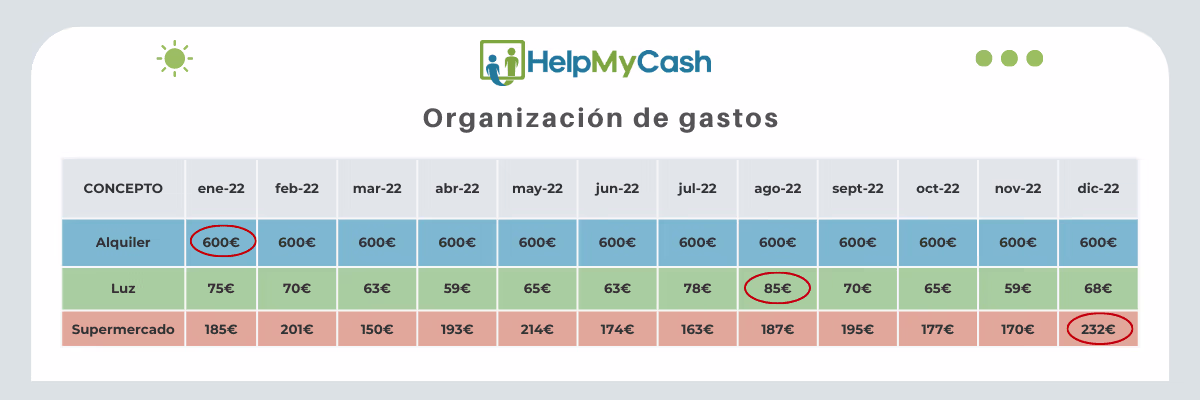 Ejemplo de organización de gastos