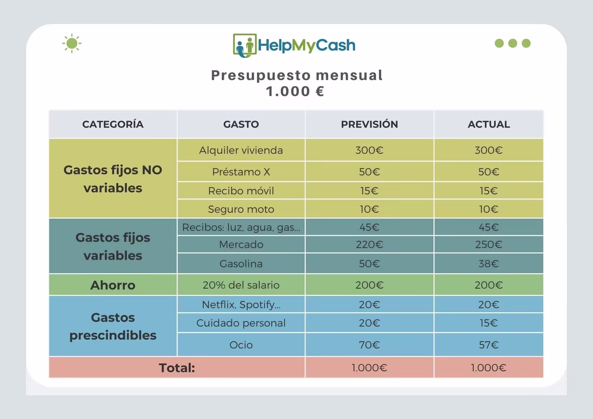 Ejemplo de presupuesto personal
