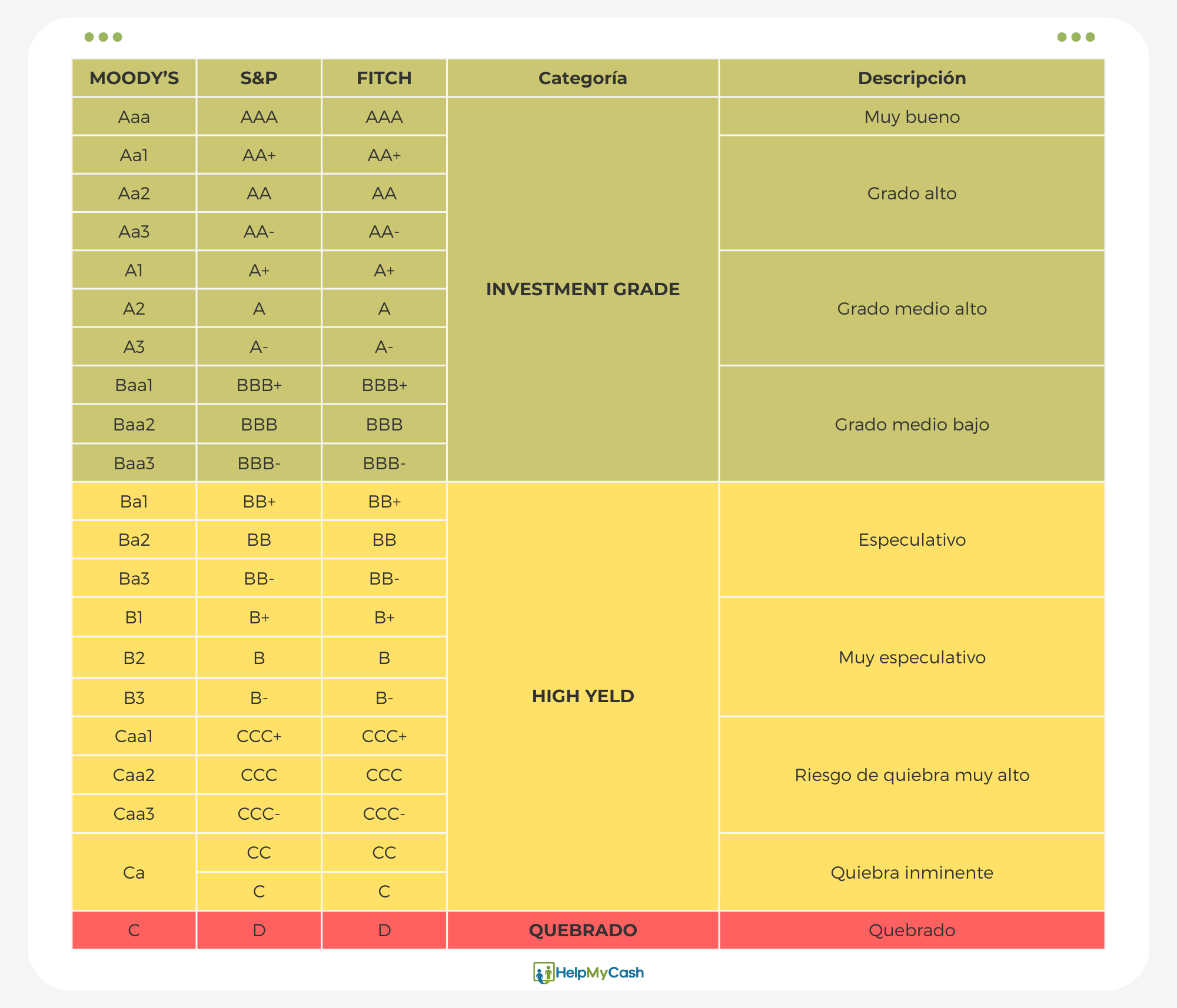 Tabla de riesgos de los bonos según Moody's, Fitch y S&P