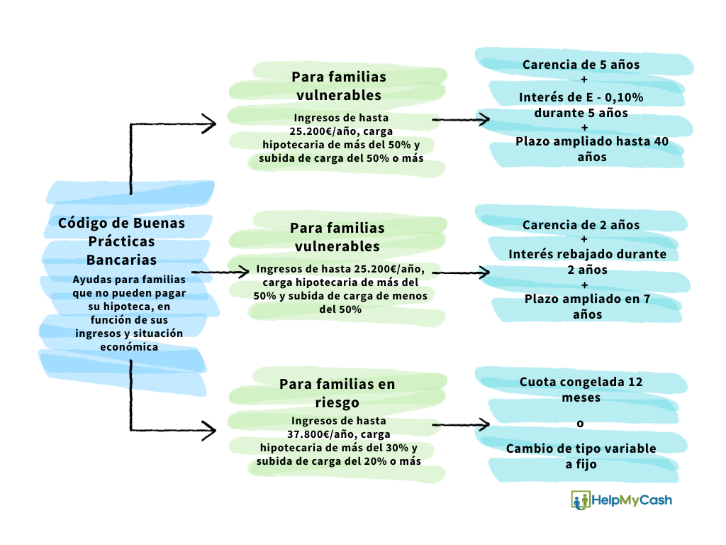 Resumen del Código de Buenas Prácticas Bancarias