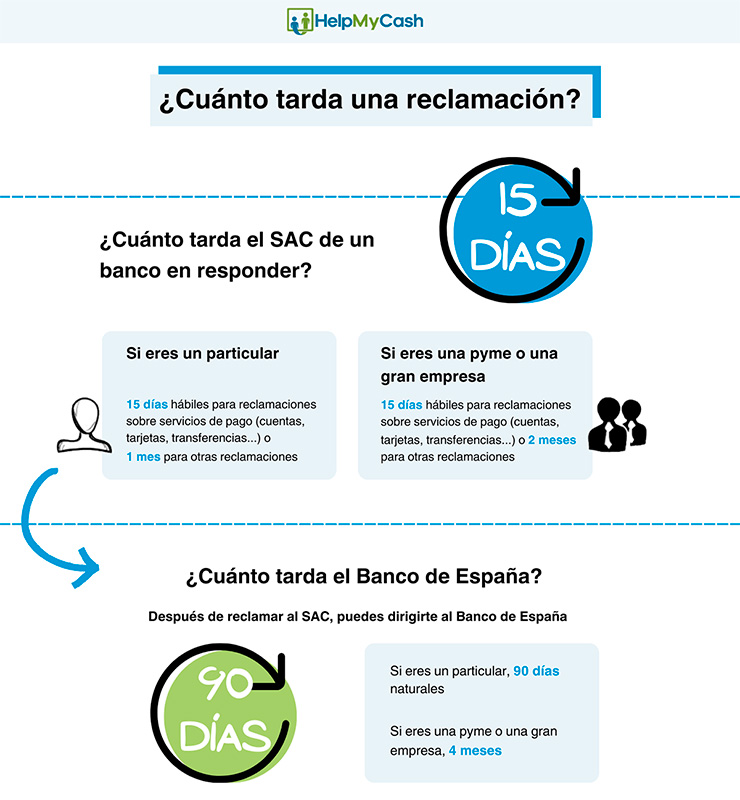 Infografía sobre cuánto tarda una reclamación al banco