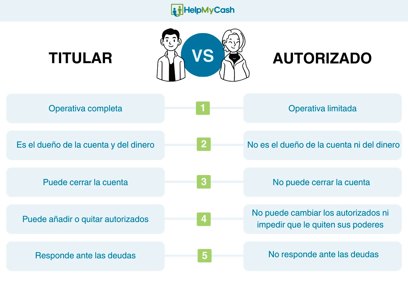 Infografía sobre la diferencia entre titular y autorizado de una cuenta