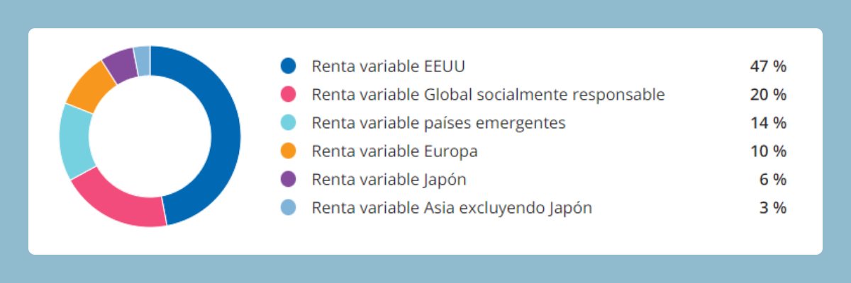 Ejemplo de cartera de inversión de roboadvisor riesgo alto