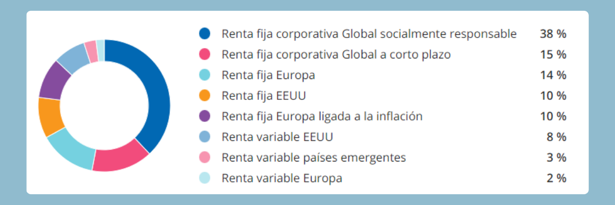 Ejemplo cartera de inversión de riesgo bajo roboadvisor