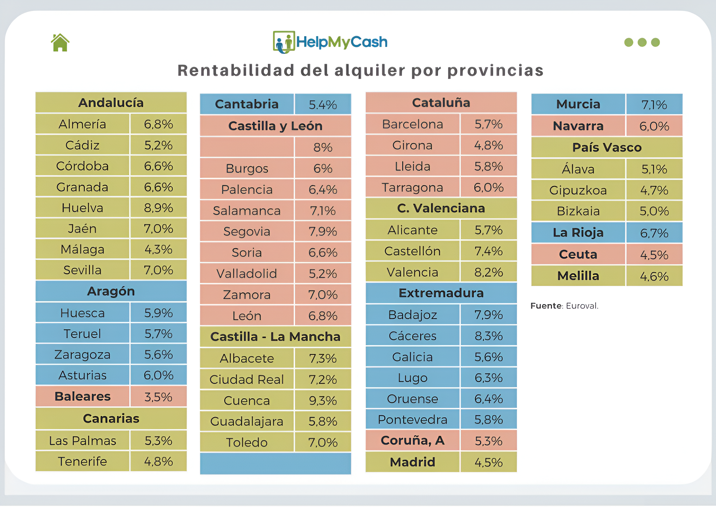 Tabla de rentabilidad del alquiler por provincias