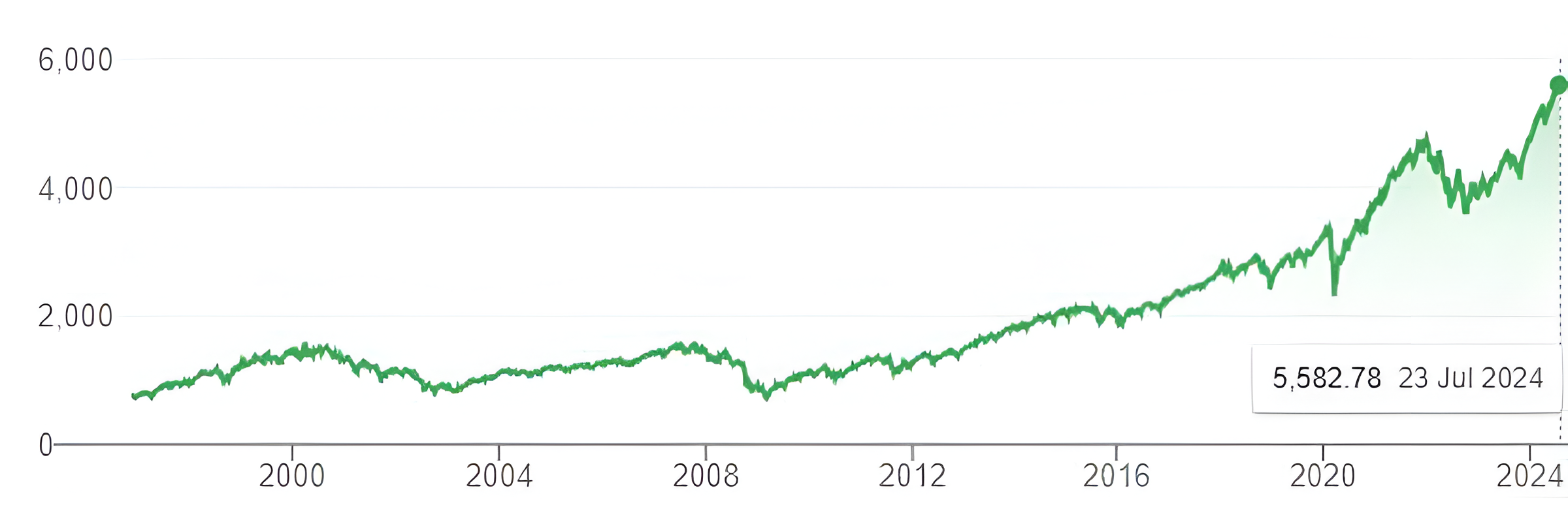 Gráfico de evolución del S&P500