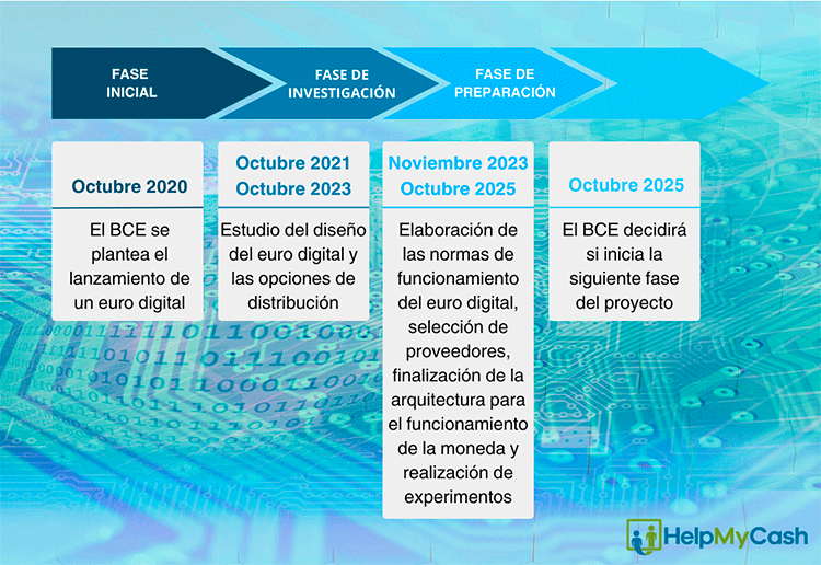 Cronología del proyecto del euro digital de 2020 a 2025 con hitos y fases clave.