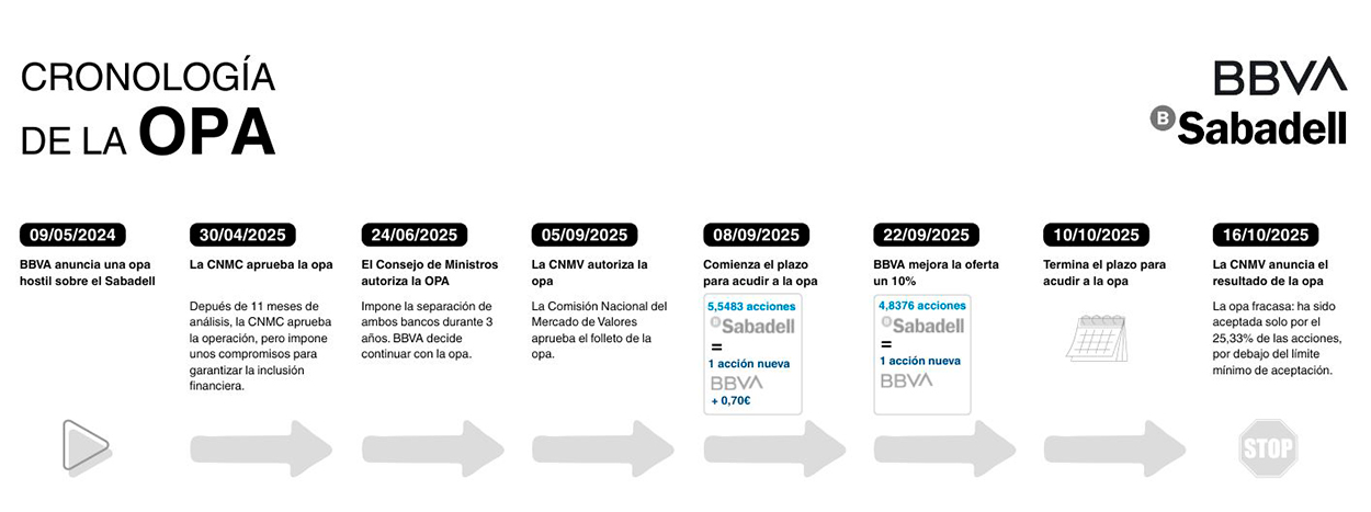 Cronología de las fechas y etapas clave de la OPA del BBVA sobre el Sabadell, con iconos y breves descripciones.