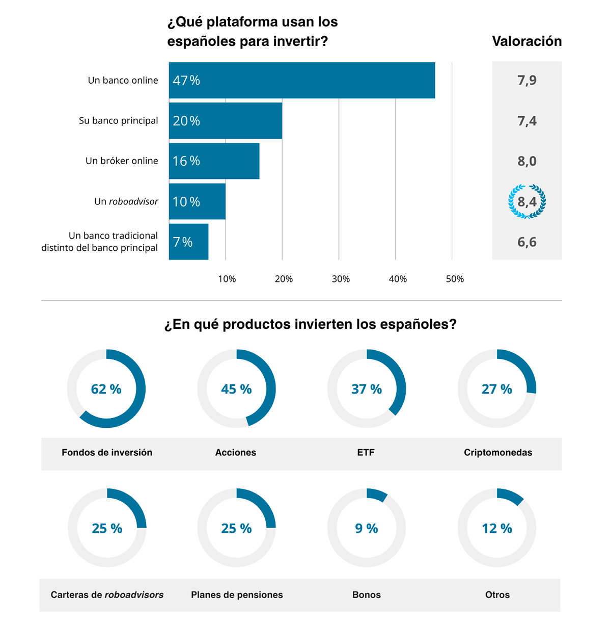 Estadística con las plataformas de inversión que usan los españoles