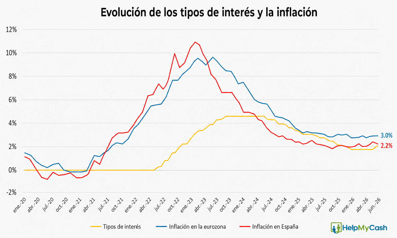 Gráfico lineal que muestra los tipos de interés y la inflación en la zona del euro y en España entre 2014 y 2024, con un máximo en 2022.