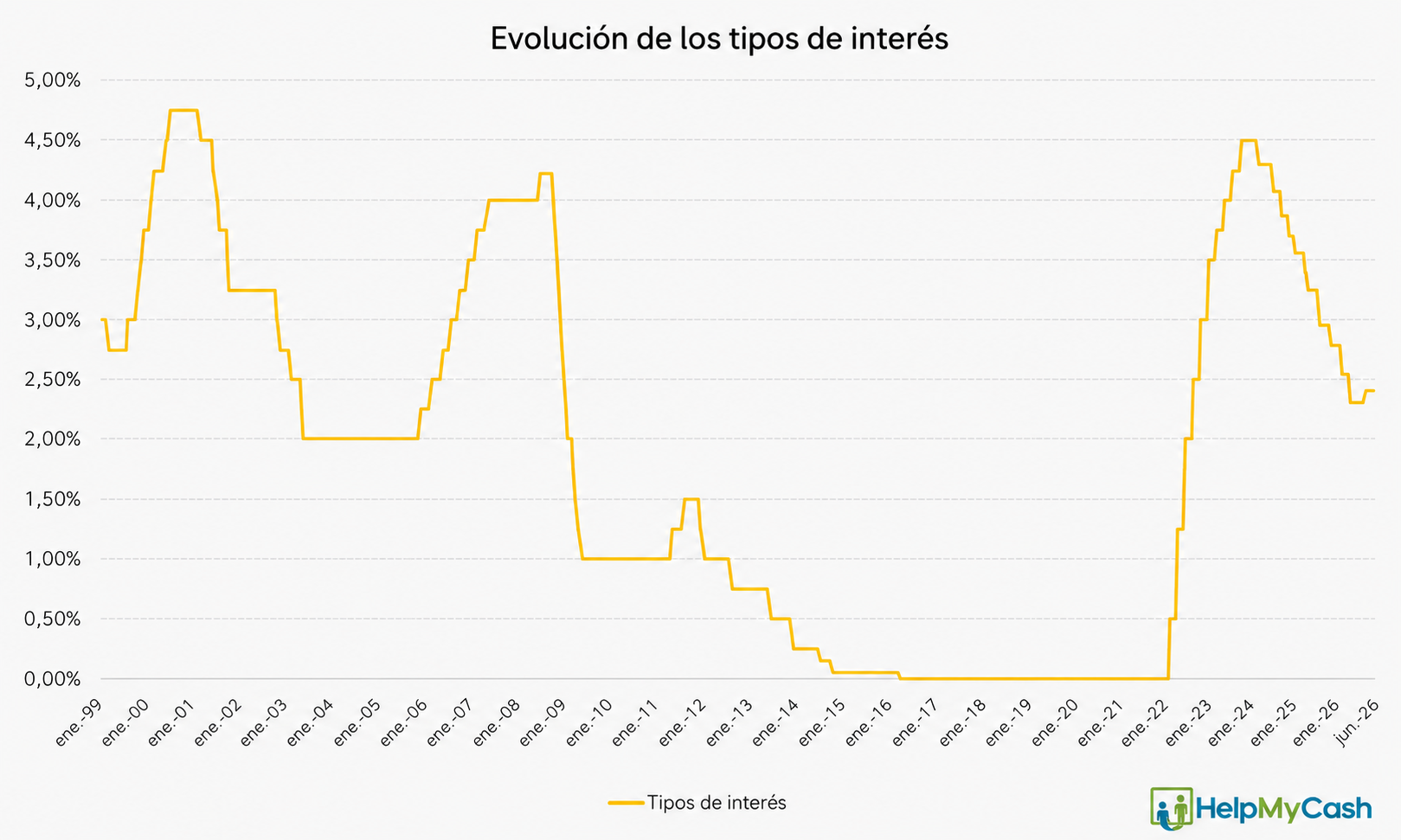 Gráfico de líneas que muestra la evolución de los tipos de interés en España entre 1999 y 2023.