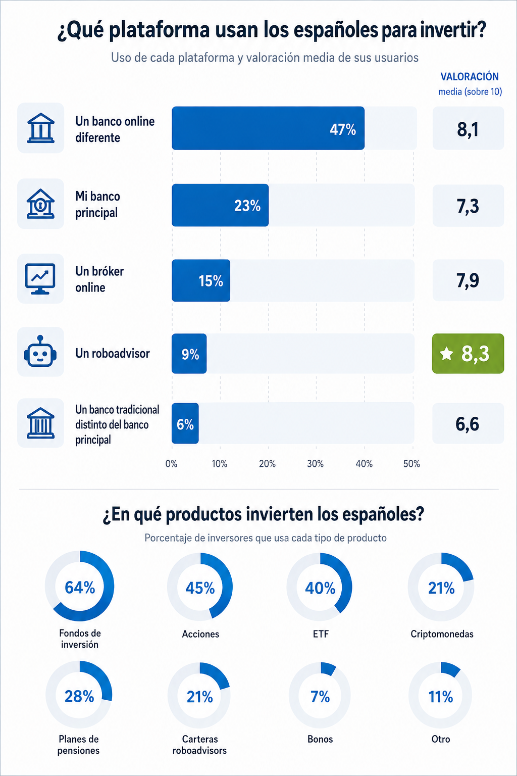 imagen sobre como invierten los españoles