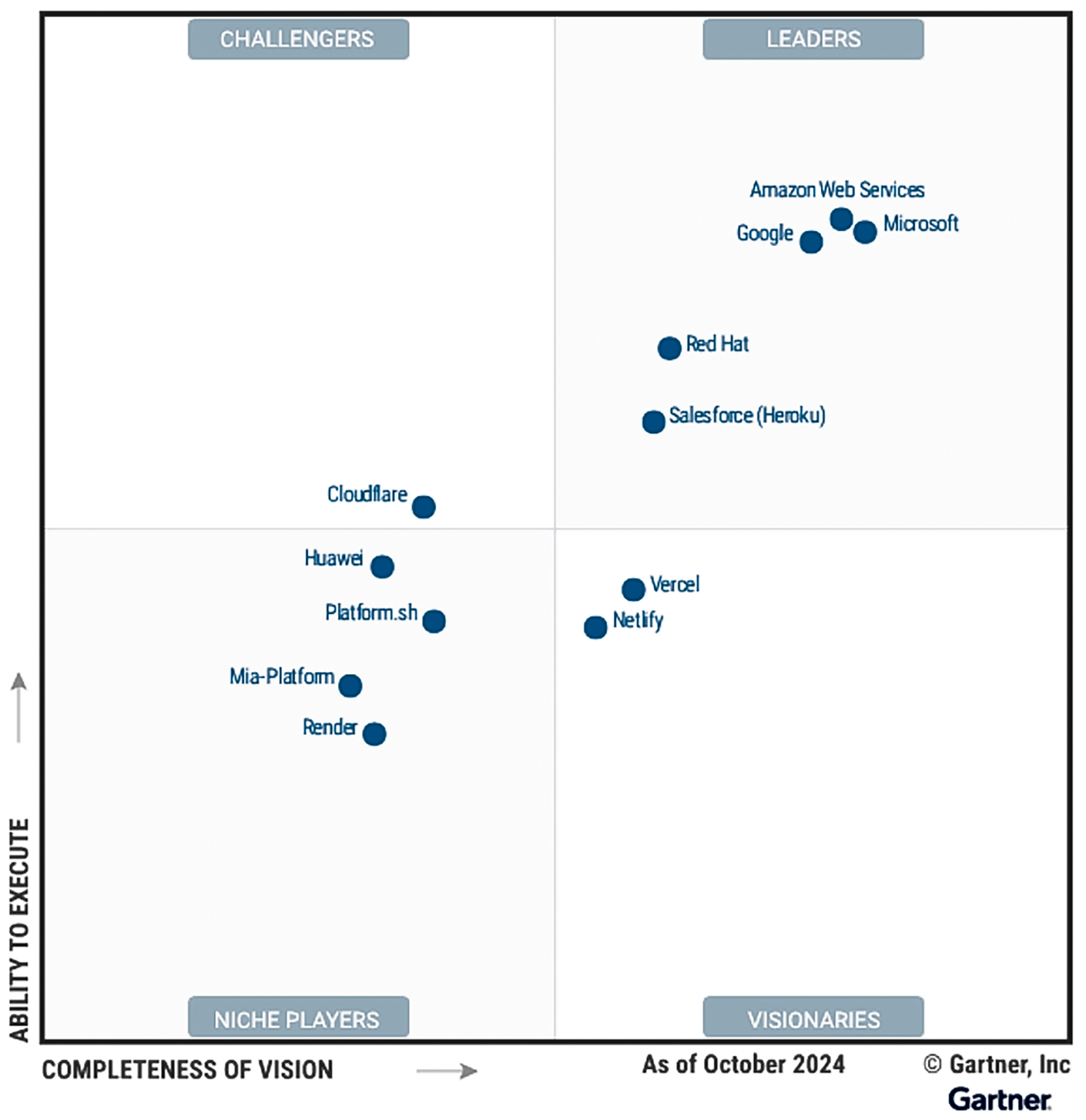 The magic quadrant for cloud application platforms marking heroku’s inclusion