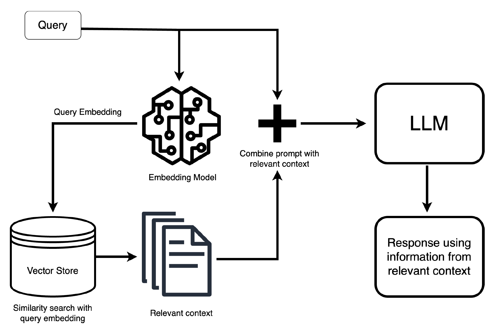 Spree e-commerce platform from query to LLM