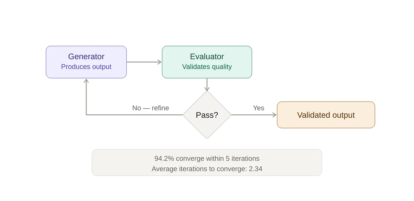 Evaluator Optimiser Loop