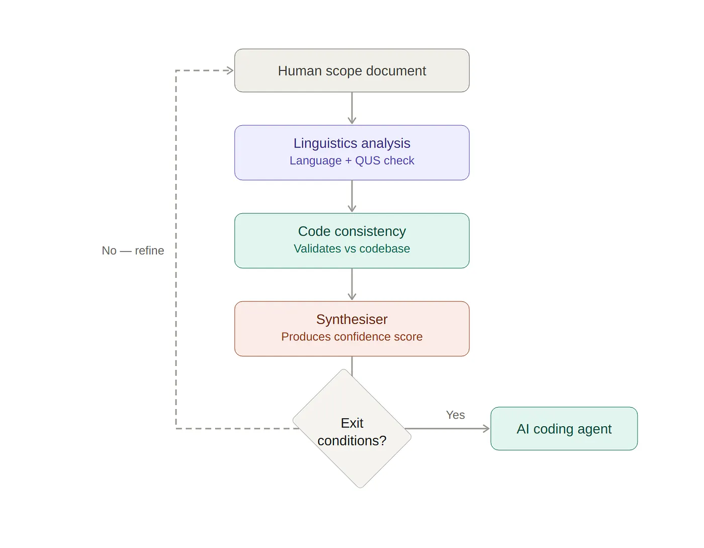 Scope-Validation-Loop