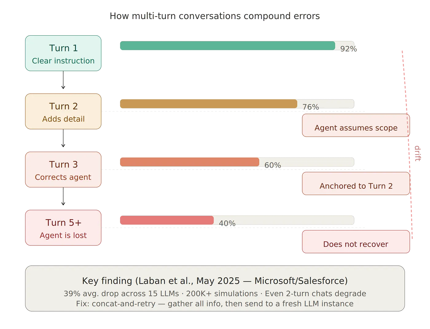 Multi-turn degradation diagram
