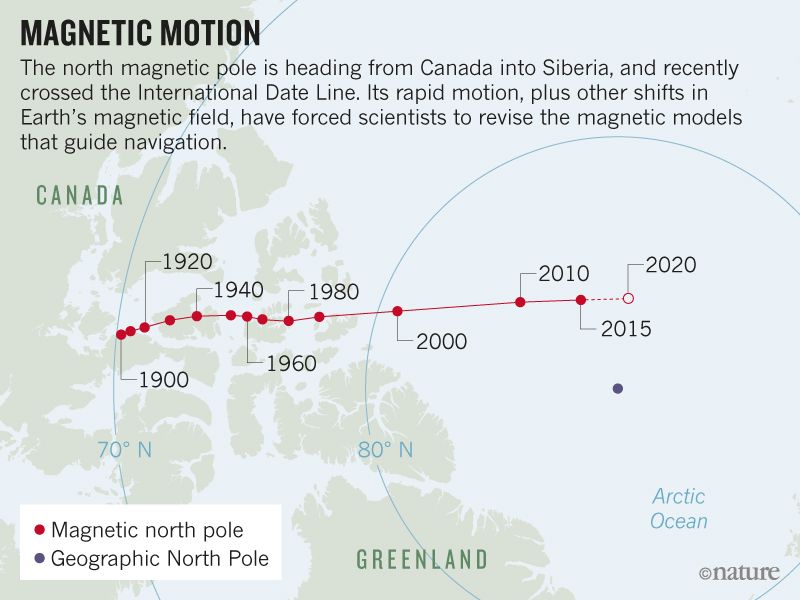 magnetic pole shift