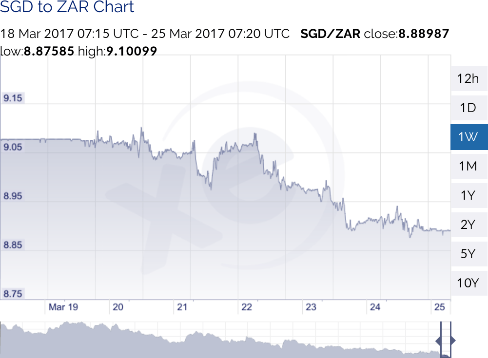 Currency rates by XE