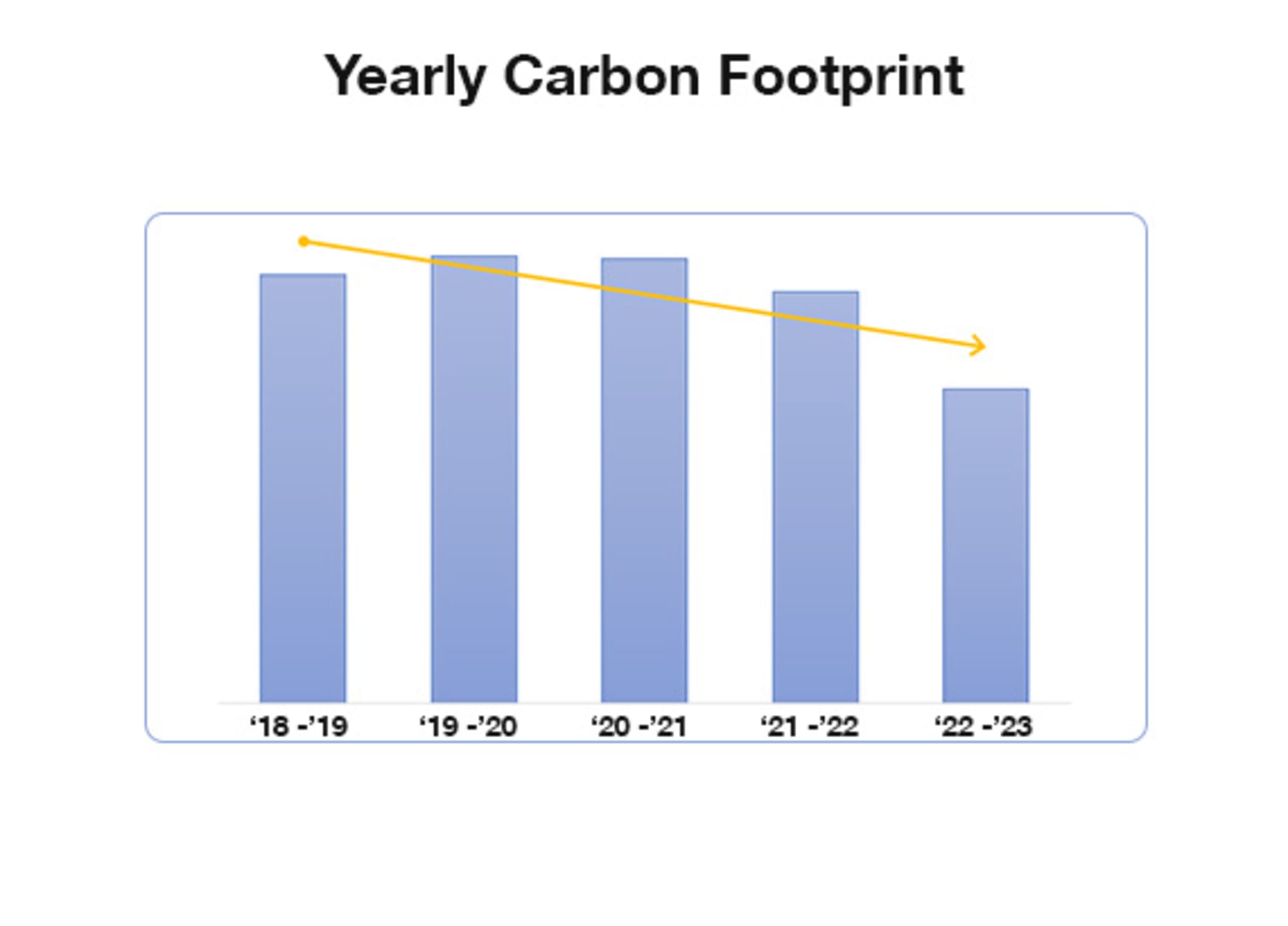 Yearly Carbon Footprint