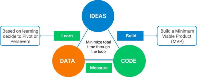 Lean Startup Movement