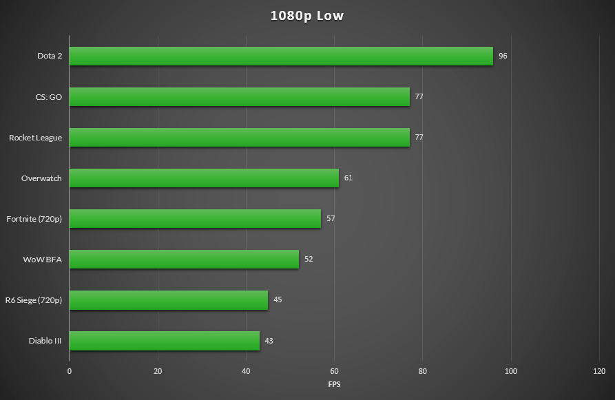 FPS performance AMD Athlon 200GE