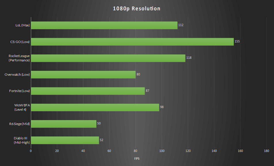 Ryzen 3 2200G Performance FPS