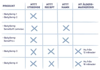 BabySemp ny design - ändringar