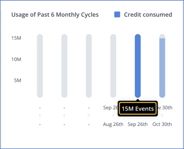 Six months usage graph