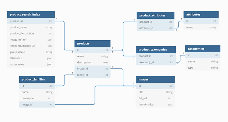 Guide to Product Information Management Data Models in 2023 - Learn | Hevo