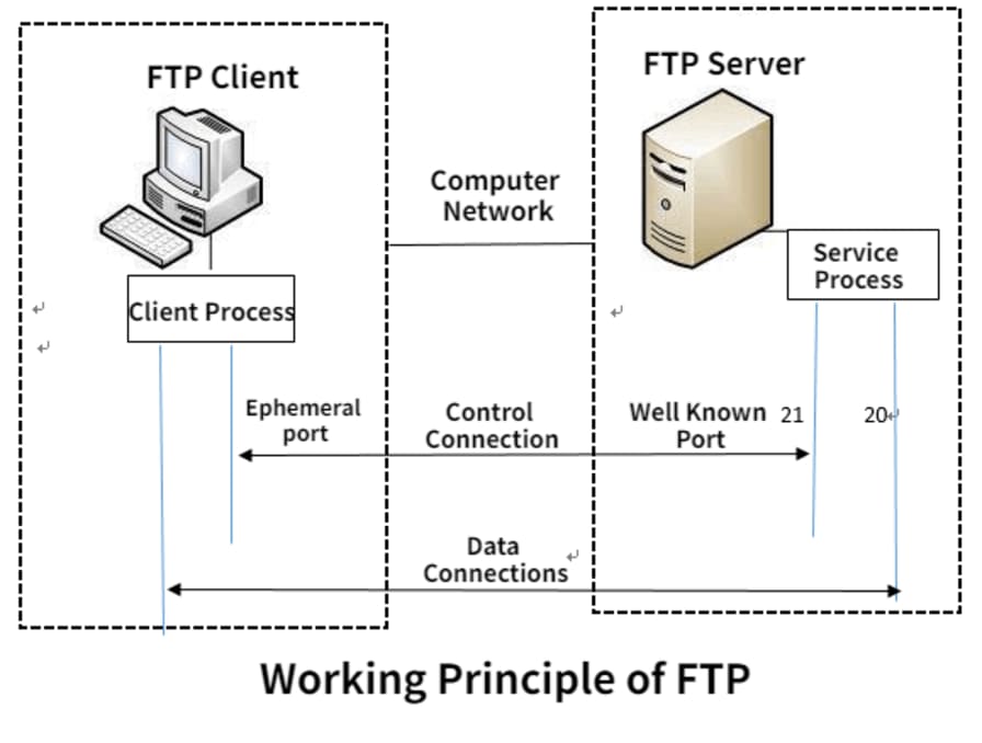 Ftp server ftp серверы. Протокол передачи файлов FTP. FTP (file transfer Protocol, протокол передачи файлов). Служба передачи файлов FTP. FTP сервер.