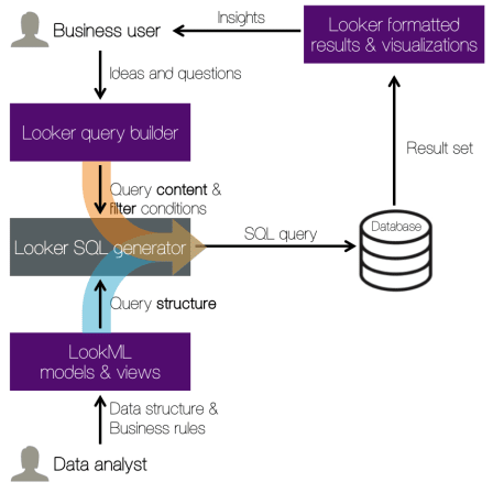 Introduction to LookML, Looker