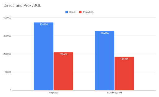 ProxySQL | 64 Concurrent Connections Workload