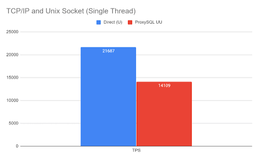 ProxySQL | Single Connection Workload