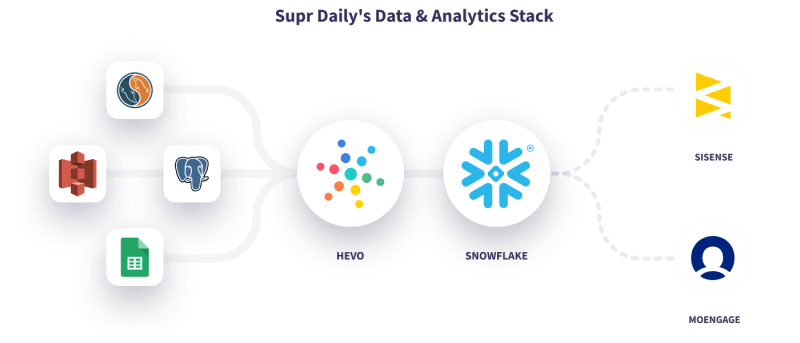 Hevo Supr Daily's Data Stack