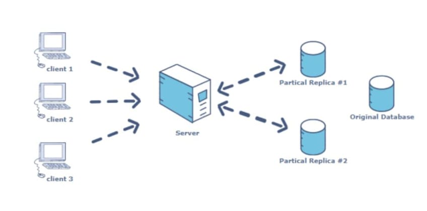 Data Replication Process.