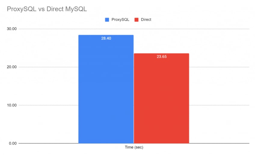 ProxySQL ile Yük Dengeleme: 8 Kolay Adım 4 ProxySQL | MySQLDump