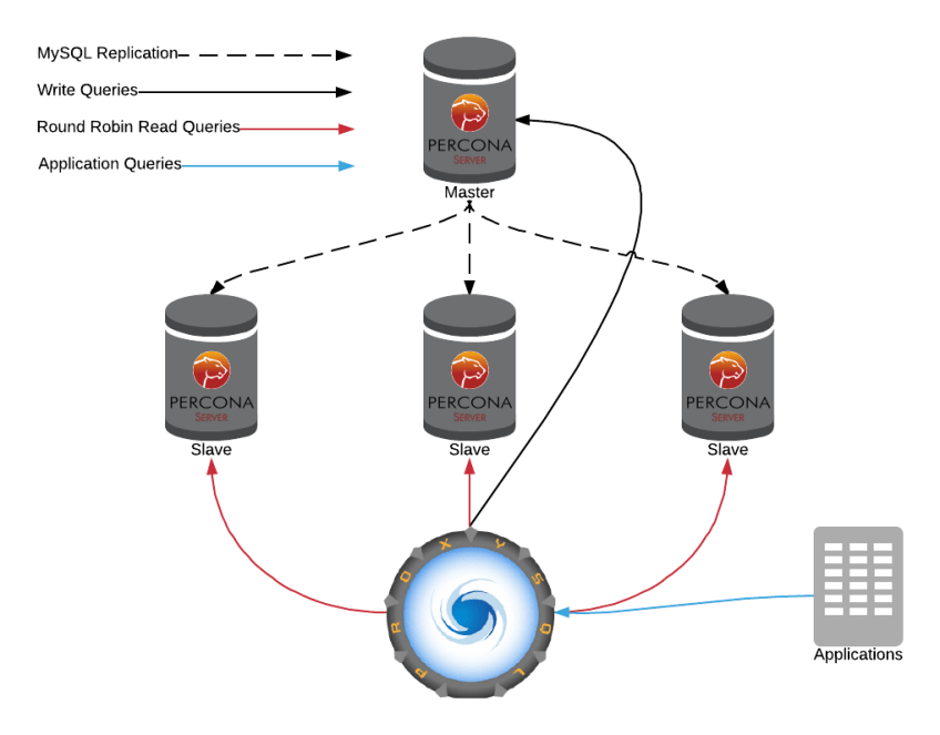 ProxySQL | network overhead