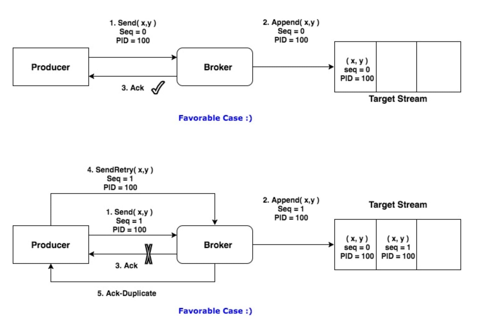Kafka Exactly Once semantics - Idempotent Producer