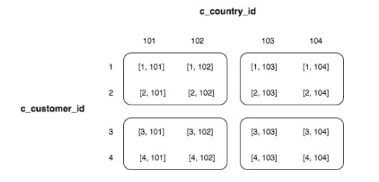 redshift sortkey