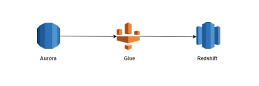 aurora to redshift using glue