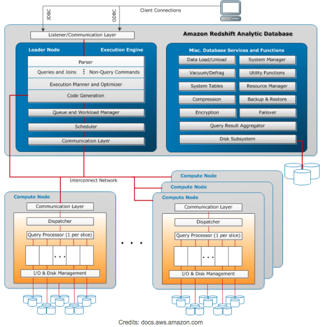 Redshift Architecture and Its Components Hevo Blog