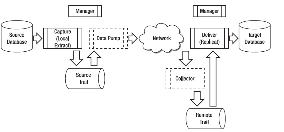 Oracle replication очистить очередь