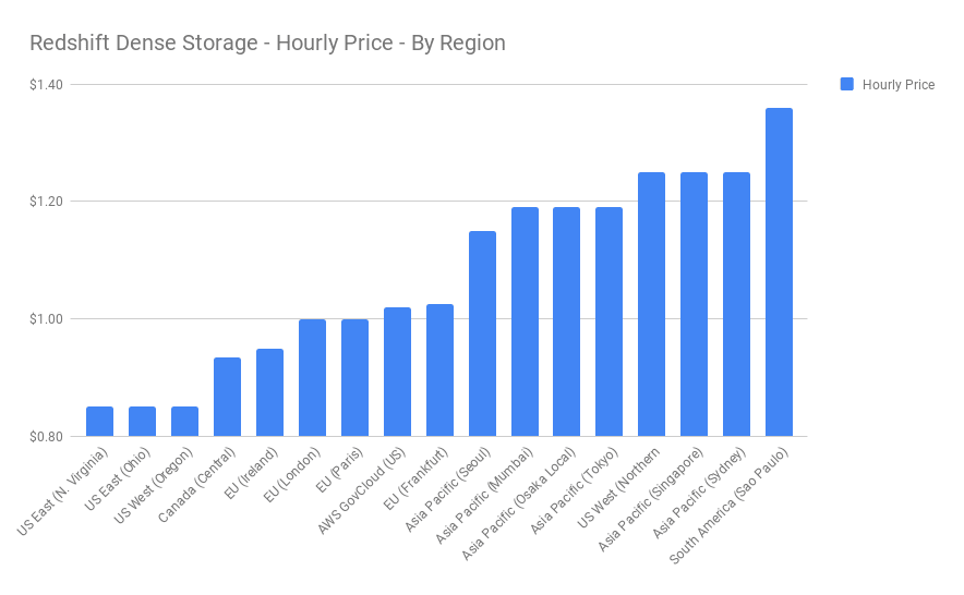 redshift ra3 pricing