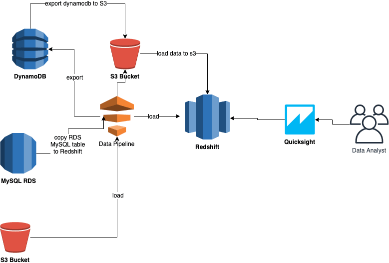 redshift load