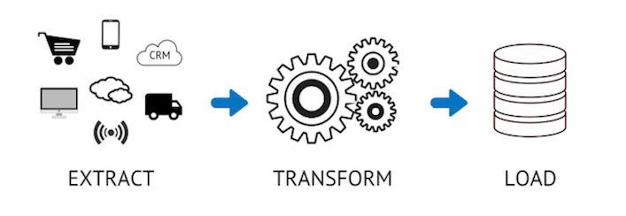ETL: Extract Transform and Load.