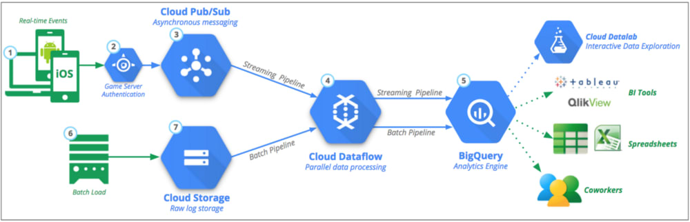 GCP BigQuery